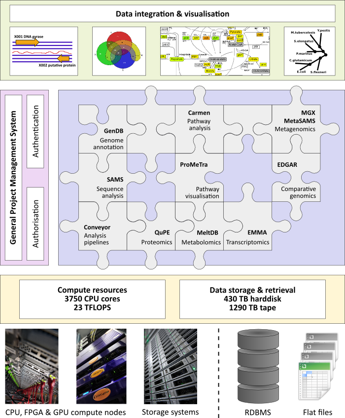 Overview on the Computational Genomics software platform.