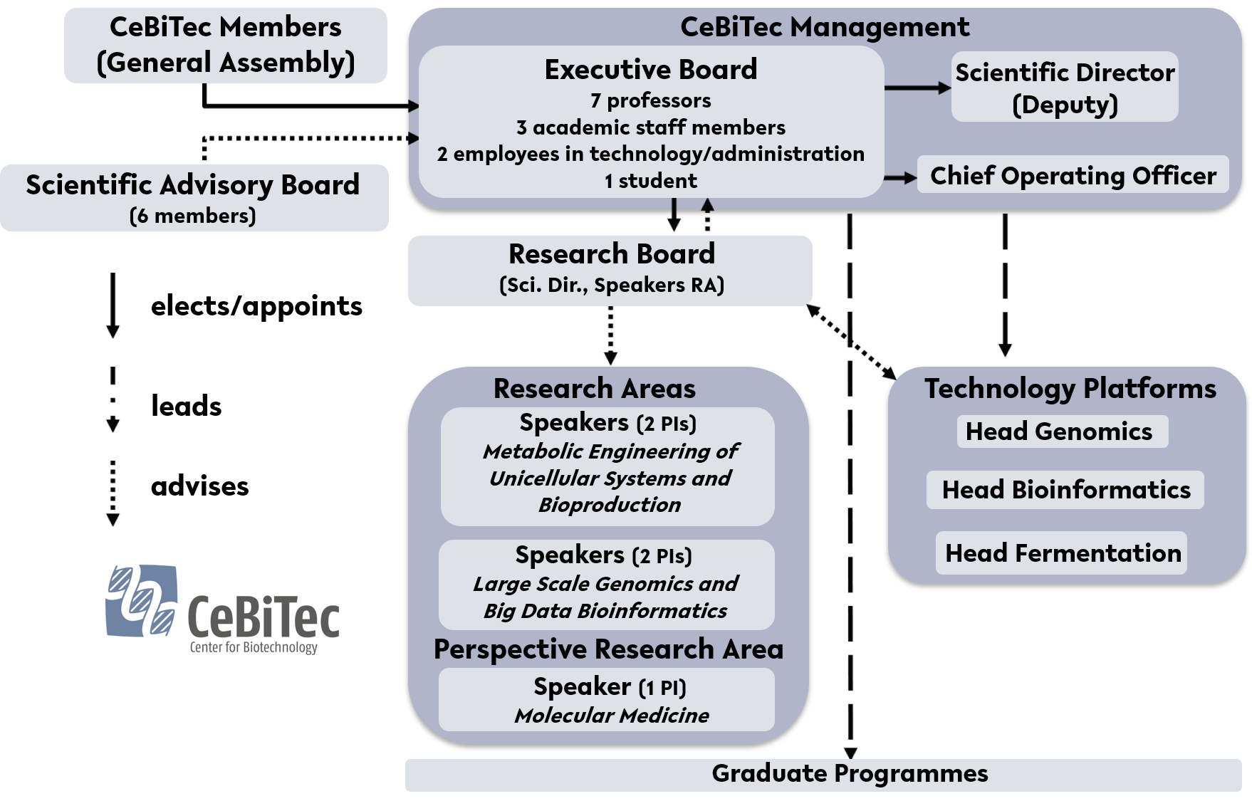 organigram